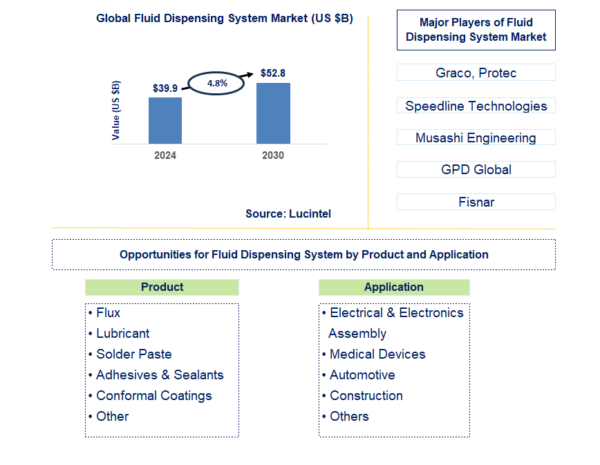 Fluid Dispensing System Trends and Forecast