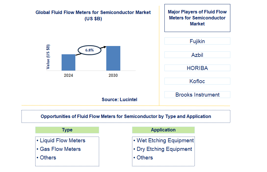 Fluid Flow Meters for Semiconductor Trends and Forecast