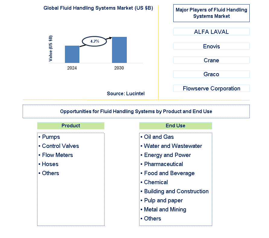 Fluid Handling Systems Trends and Forecast