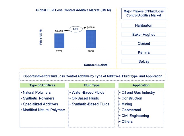 Fluid Loss Control Additive Trends and Forecast