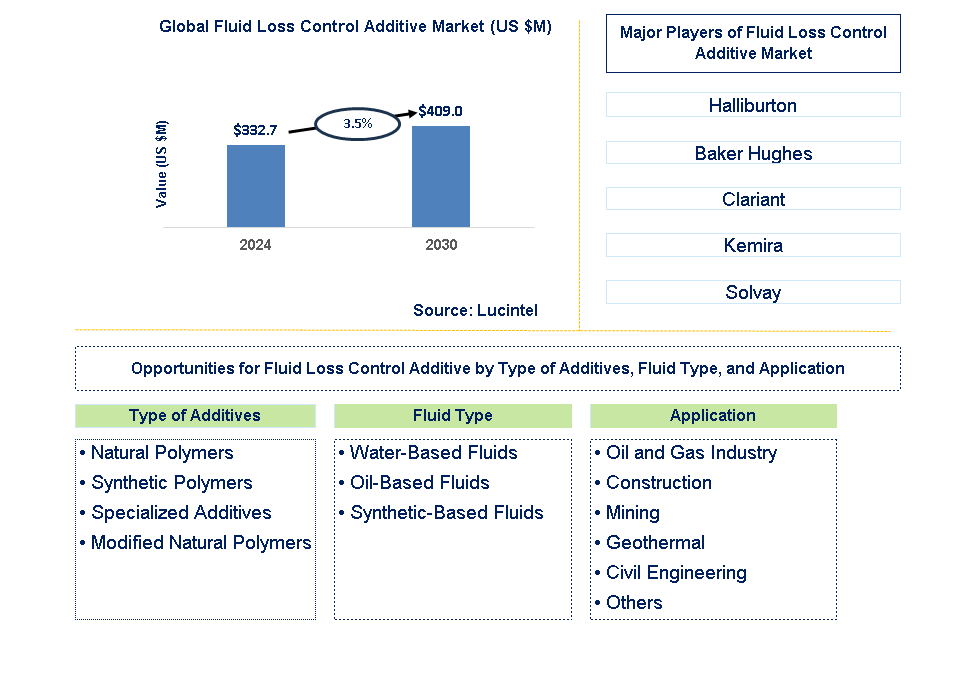 Fluid Loss Control Additive Trends and Forecast