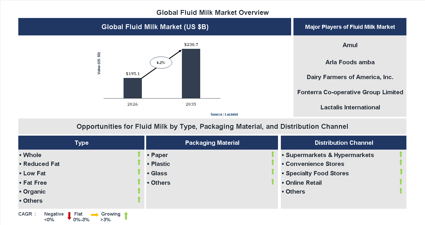 Fluid Milk Market Trends and Forecast