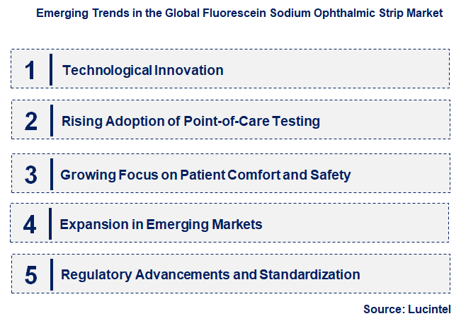 Emerging Trends in the Fluorescein Sodium Ophthalmic Strip Market