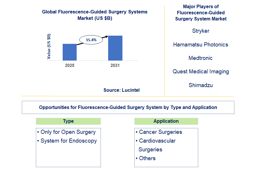 Fluorescence-Guided Surgery System Market Trends and Forecast
