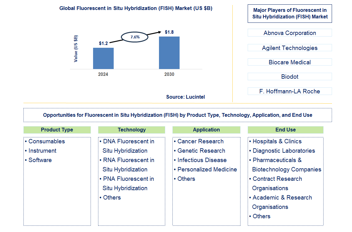 Fluorescent in Situ Hybridization (FISH) Trends and Forecast