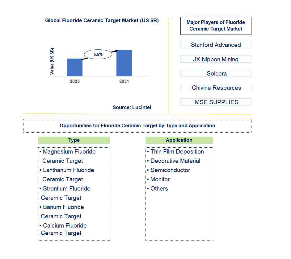 Fluoride Ceramic Target Market Trends and Forecast