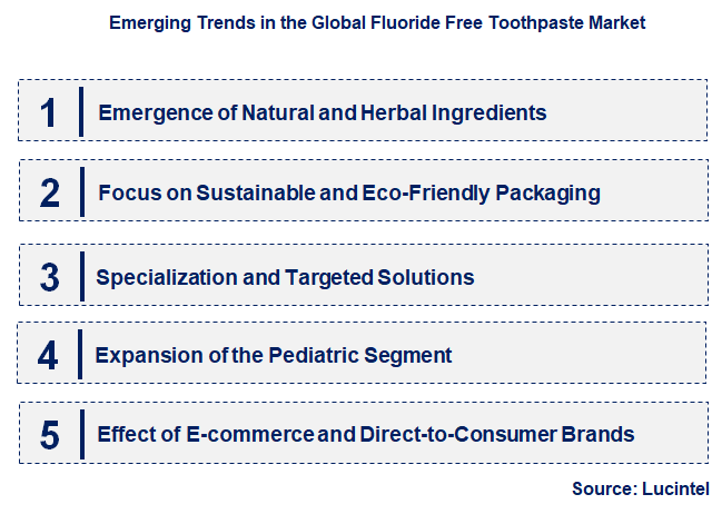 Emerging Trends in the Fluoride Free Toothpaste Market