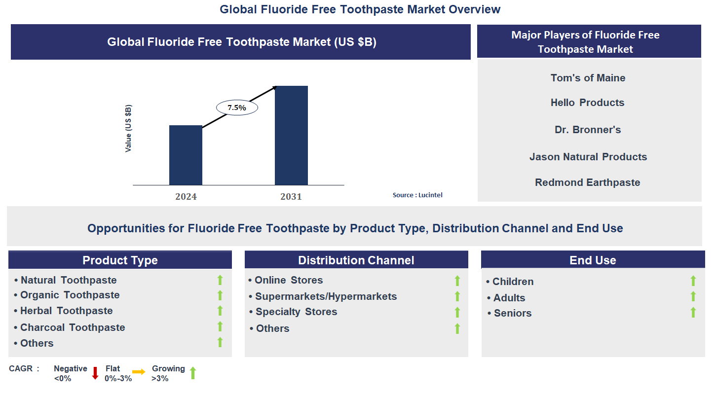 Fluoride Free Toothpaste Market Trends and Forecast