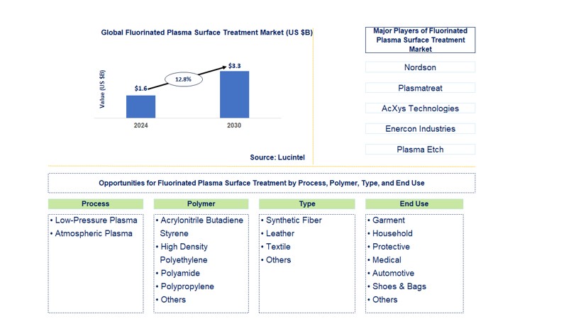 Fluorinated Plasma Surface Treatment Trends and Forecast