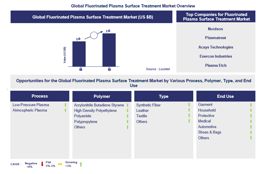Fluorinated Plasma Surface Treatment Trends and Forecast