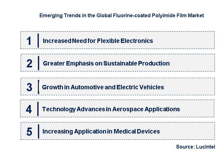 Emerging Trends in the Fluorine-coated Polyimide Film Market