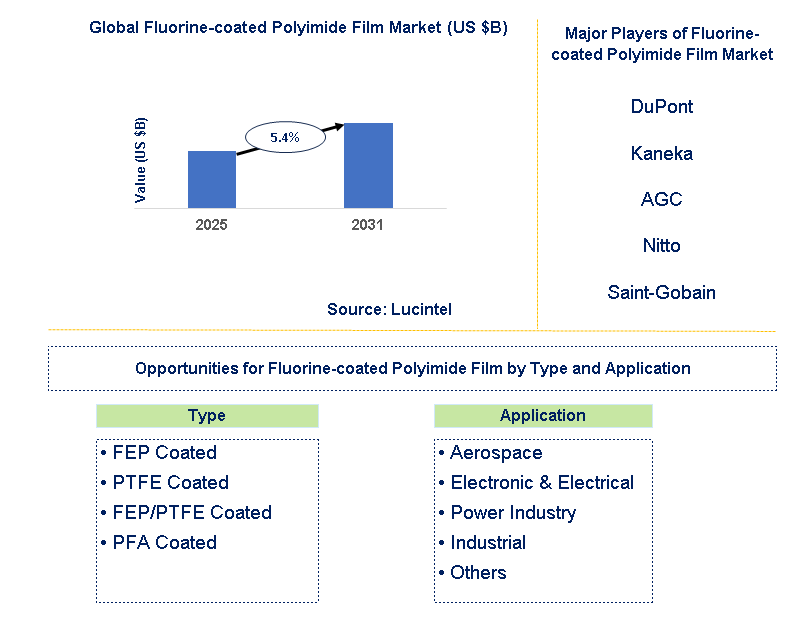 Fluorine-coated Polyimide Film Market Trends and Forecast