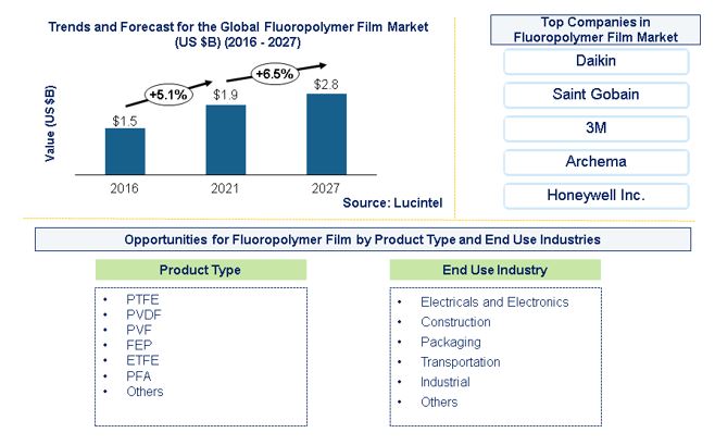 Fluoropolymer Film Market by Product Type and End Use Industry