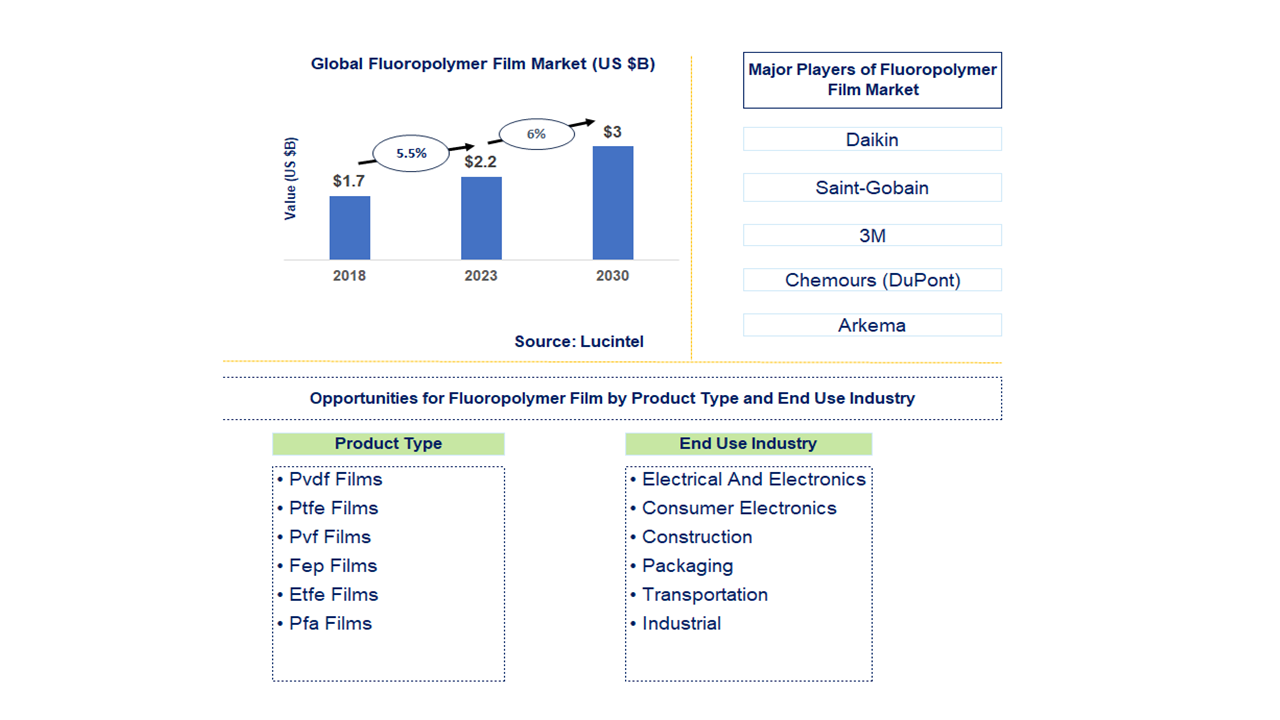 Fluoropolymer Film Market