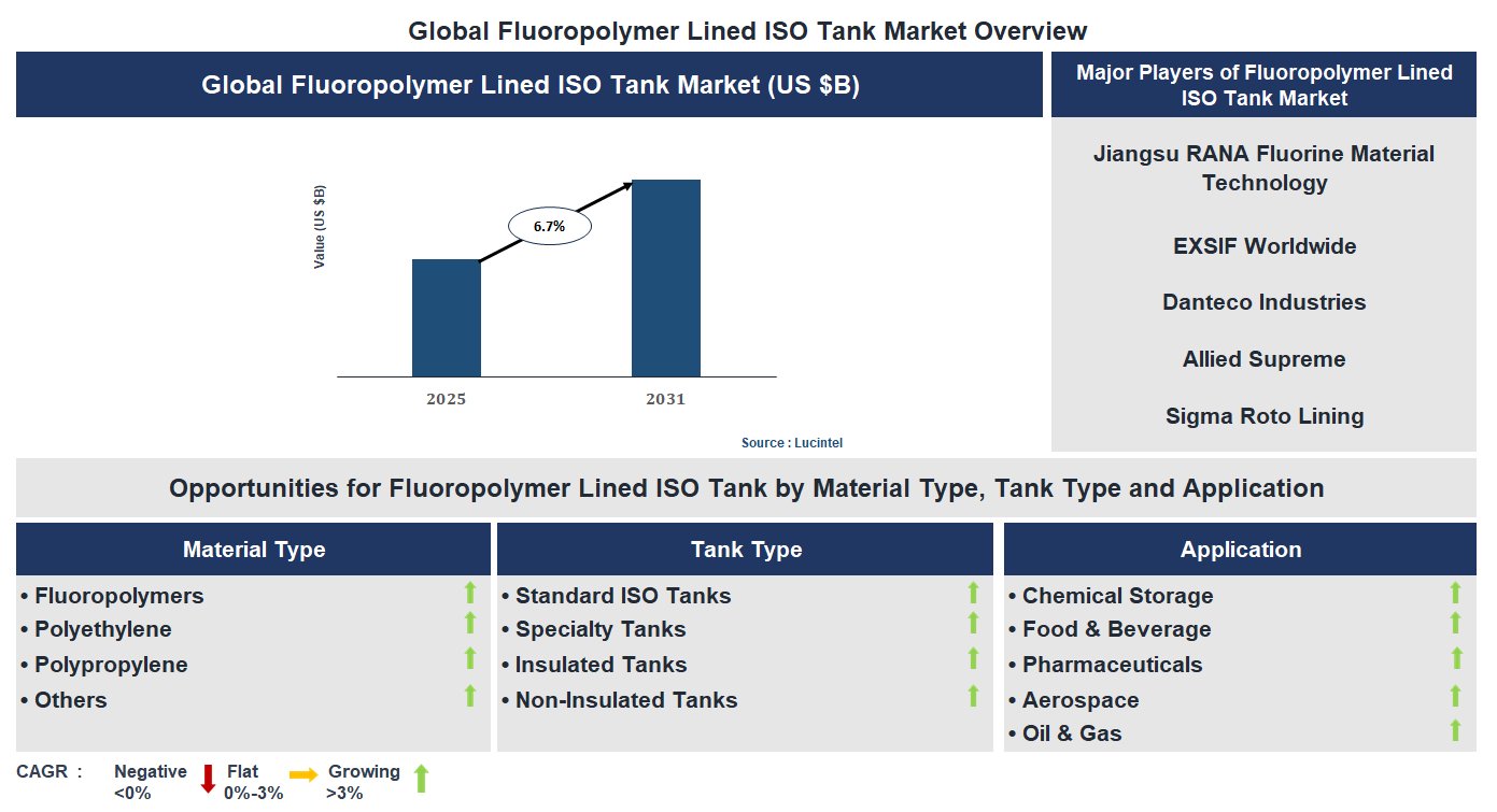 Fluoropolymer Lined ISO Tank Market Trends and Forecast