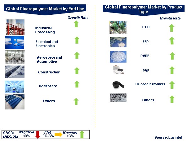 Fluoropolymer Market by Segments