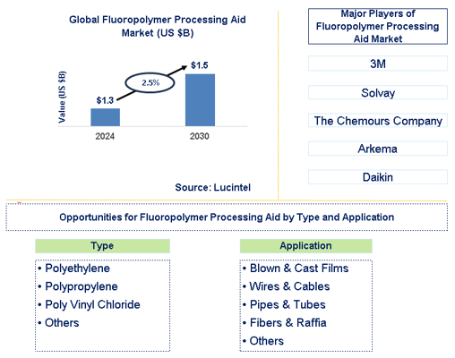 Fluoropolymer Processing Aid Trends and Forecast