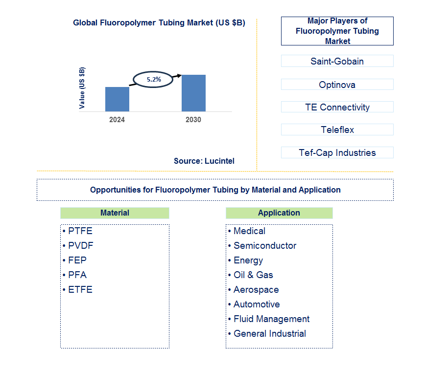 Fluoropolymer Tubing Trends and Forecast