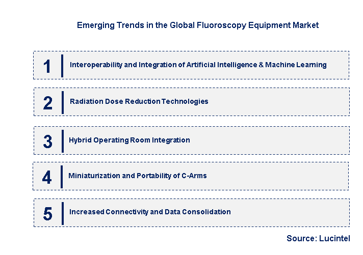 Emerging Trends in the Fluoroscopy Equipment Market