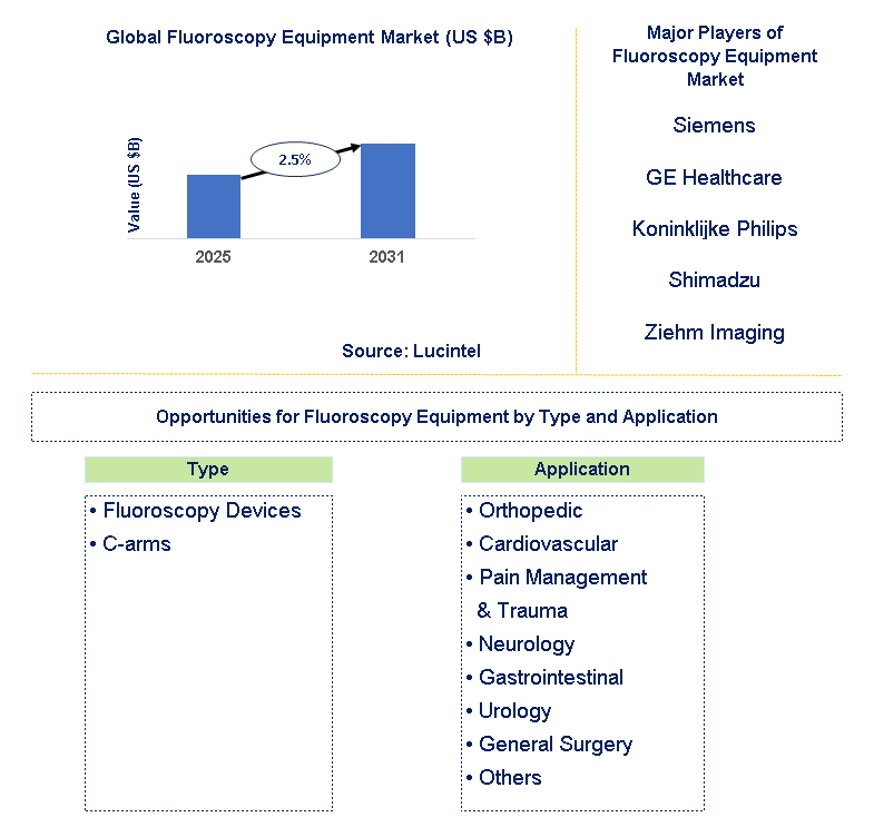 Fluoroscopy Equipment Market Trends and Forecast