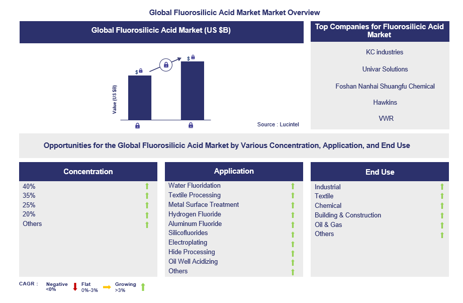 Fluorosilicic Acid Trends and Forecast