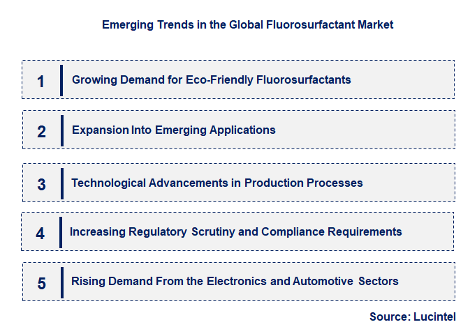 Emerging Trends in the Fluorosurfactant Market