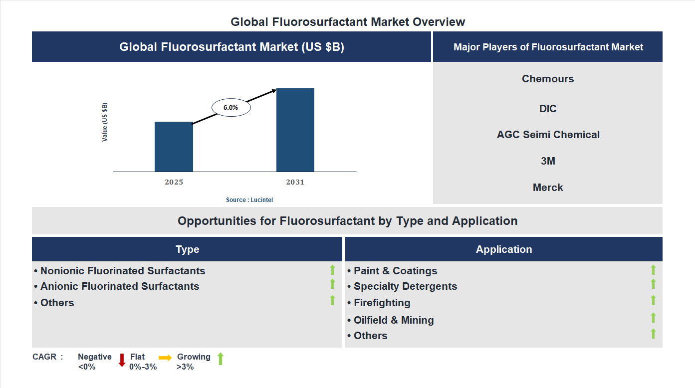 Fluorosurfactant Market Trends and Forecast