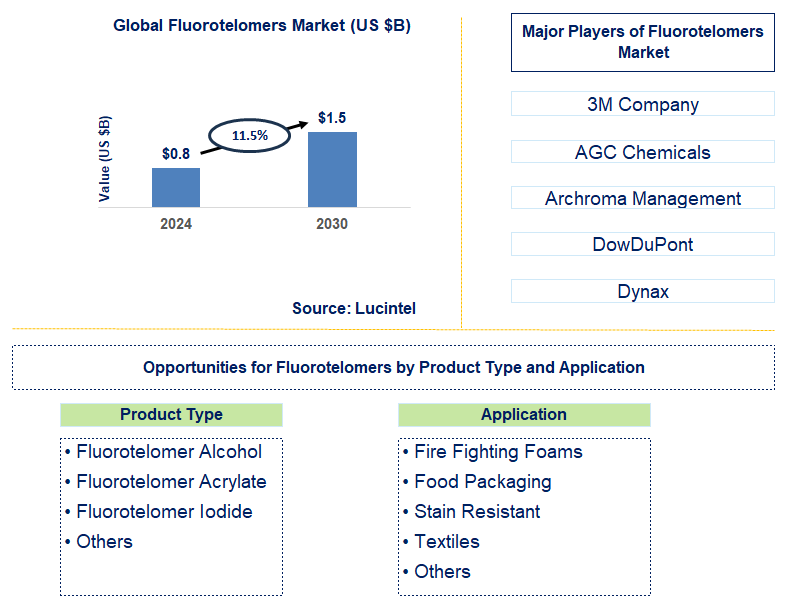 Fluorotelomers Trends and Forecast