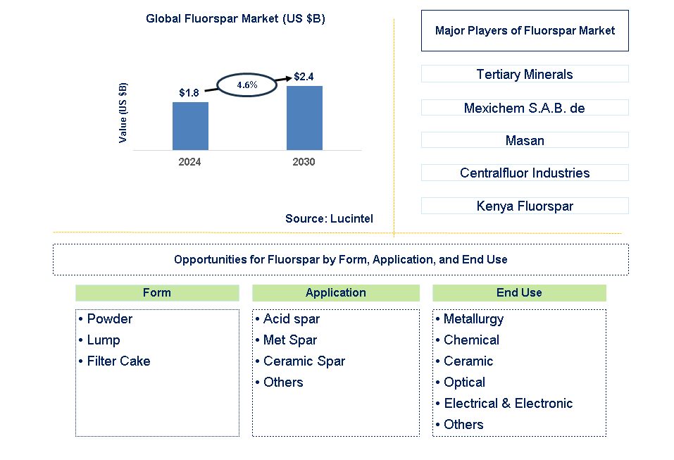 Fluorspar Trends and Forecast Fluorspar Trends and Forecast
