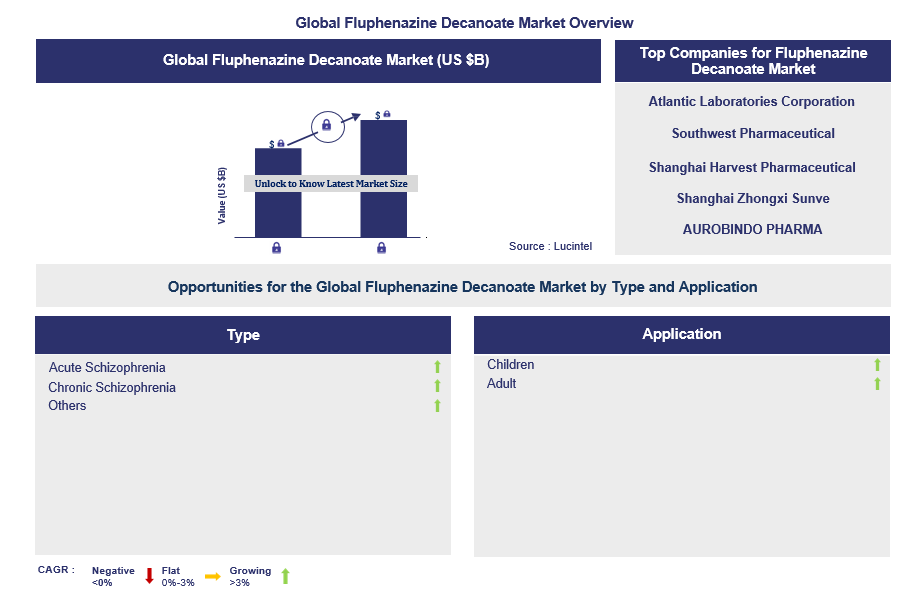 Fluphenazine Decanoate Trends and Forecast