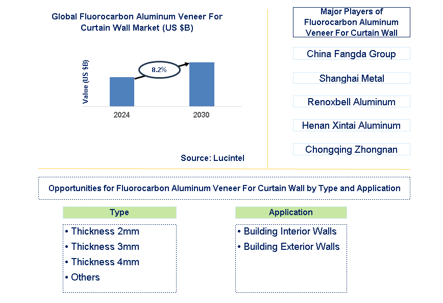 Fluorocarbon Aluminum Veneer for Curtain Wall Trends and Forecast