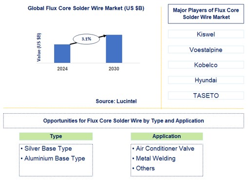 Flux Core Solder Wire Trends and Forecast