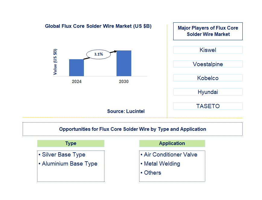 Flux Core Solder Wire Trends and Forecast