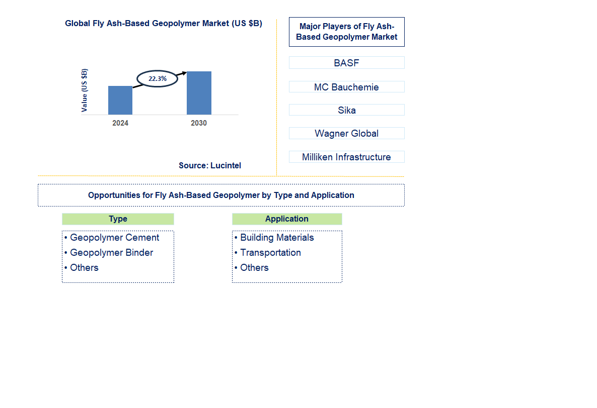 Fly Ash-Based Geopolymer Trends and Forecast