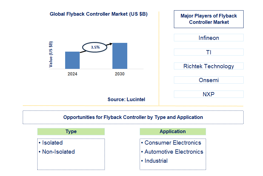 Flyback Controller Trends and Forecast