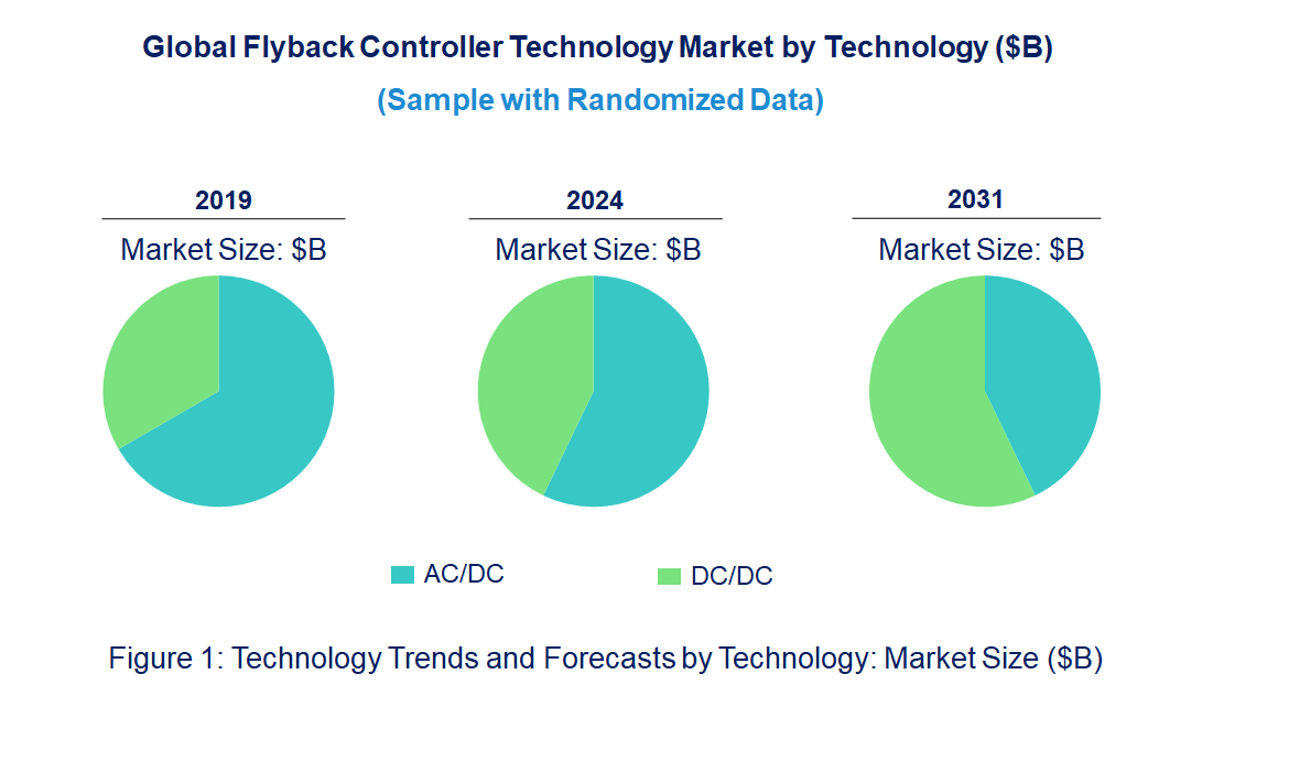 Flyback Controller Market Trends and Forecast