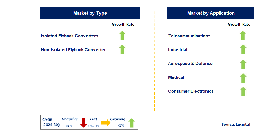 Flyback Converter by Segment