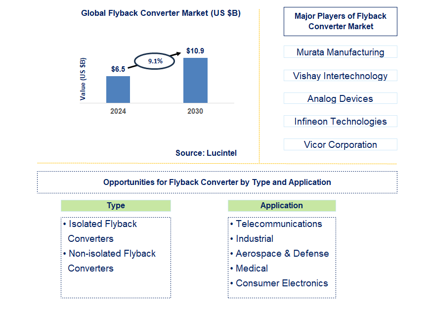 Flyback Converter Trends and Forecast