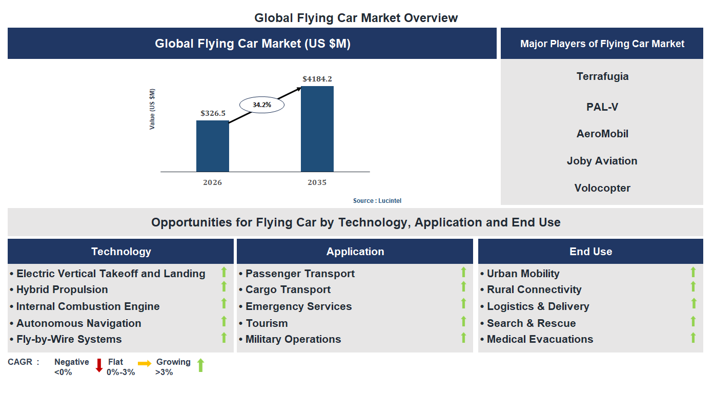 Flying Car Market Trends and Forecast