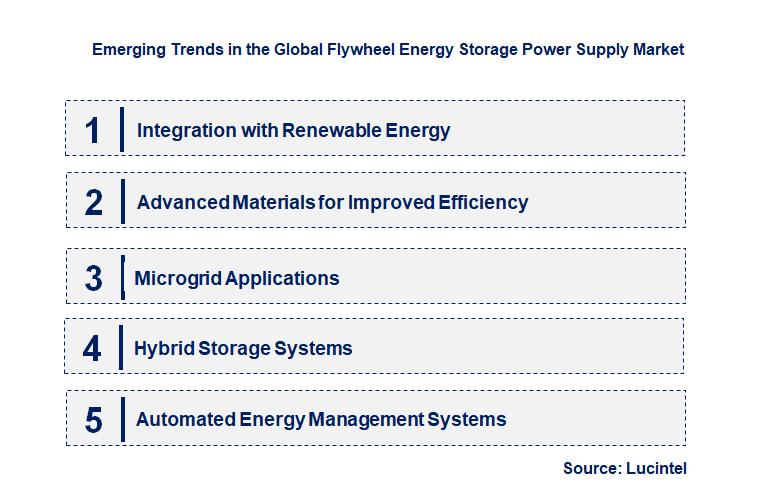 Emerging Trends in the Flywheel Energy Storage Power Supply Market