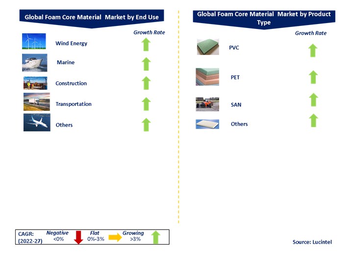 Foam Core Material Market by Segments