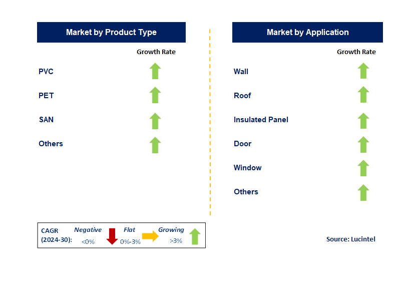 Foam Core for the Construction Trends and forecastMarket by Segment