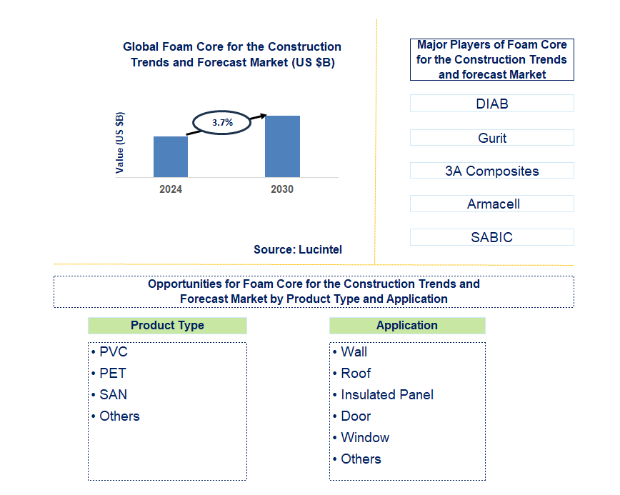 Foam Core for the Construction Trends and forecast