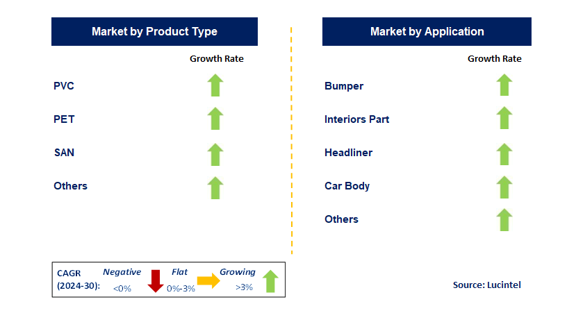 Foam Core for the Transportation Trends and forecastMarket by Segment