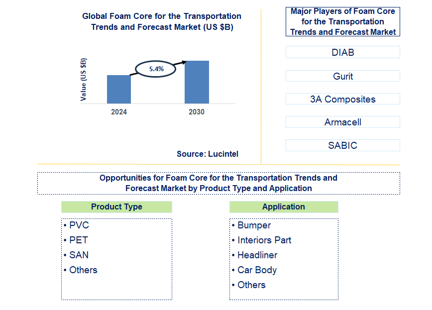 Foam Core for the Transportation Trends and forecast