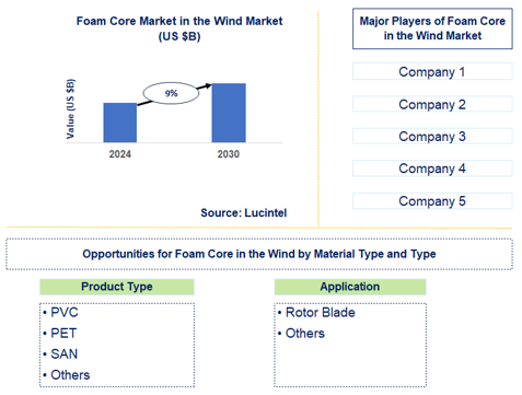 Foam Core in the Wind Market Trends and forecast