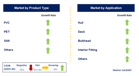 Foam Core in the Marine Market by Segment