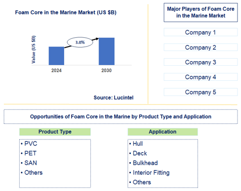 Foam Core in the Marine Market Trends and Forecast