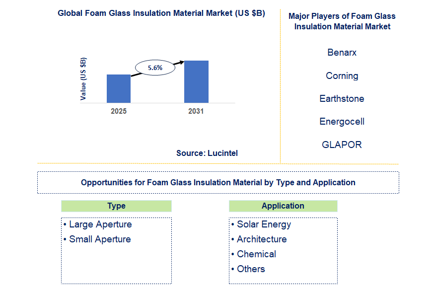 Foam Glass Insulation Material Market Trends and Forecast