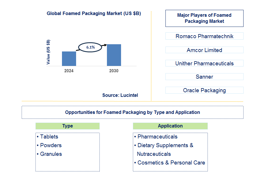 Foamed Packaging Trends and Forecast